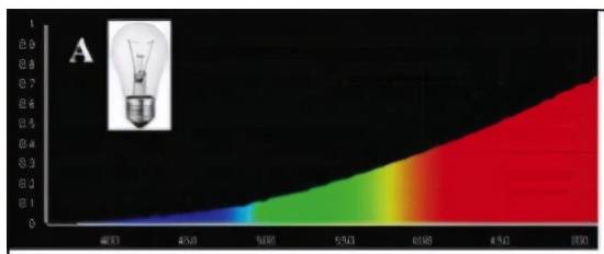 A标准光源的光谱分布