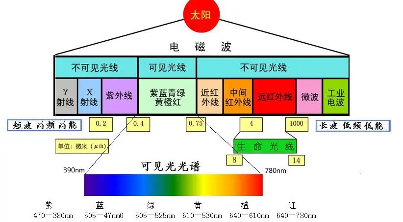 可见光颜色检测