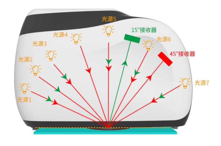 多角度的颜色检测