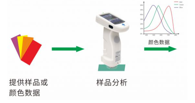 获得样品颜色数据