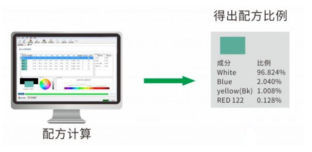 计算初始配方